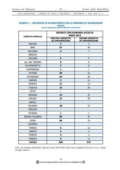 Domande di risarcimento per ingiusta detenzione accolte nel 2019 (dati