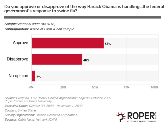 Polling on President Barack Obama's handling of the 2009 swine flu.