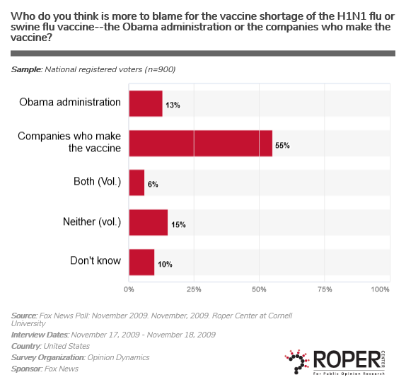 Polling on Obama's handling of the 2009 swine flu.