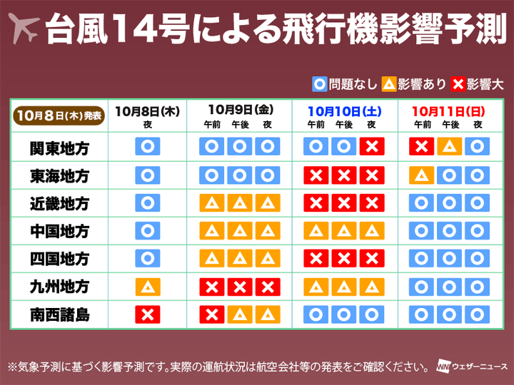 飛行機への影響予測