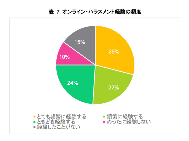 日本の若年女性を対象にした調査では、オンラインハラスメントを自分自身が受けたり、知り合いの若年女性が受けているのを聞いたりした経験があるかという問いに、51%が「とても頻繁に経験する「頻繁に経験する」と答えた