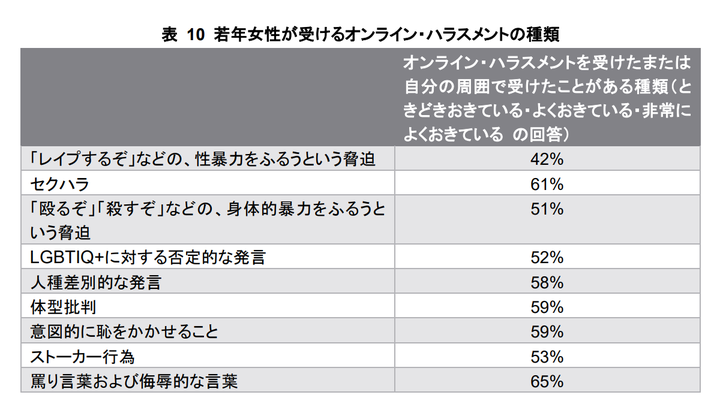 日本の若年女性が受けたオンライン・ハラスメントの種類