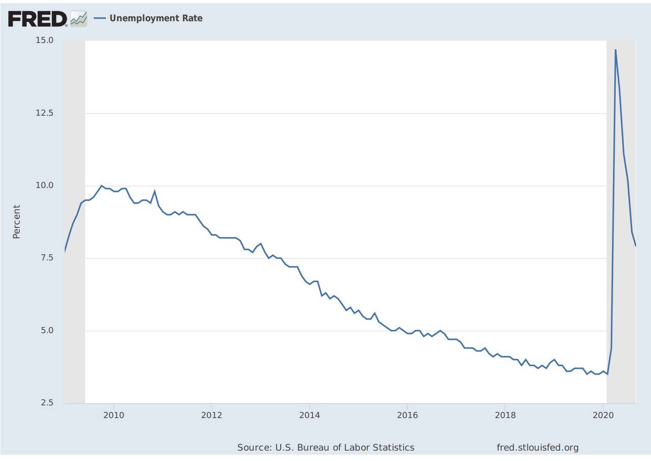 Official data shows the nationally unemployment rate dropping steadily from the beginning of former President Barack Obama's term until the onset of the pandemic.