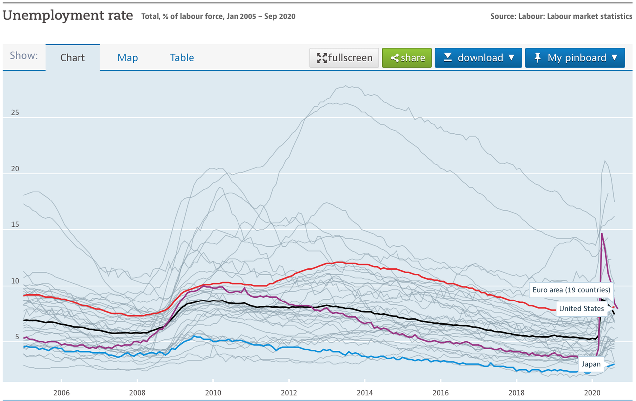 While unemployment remained relatively stable in Europe and Japan during the pandemic, it skyrocketed in the United States, which is represented by the purple trend line above.