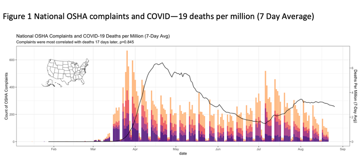 A rise in worker complaints (the colored bars) has preceded a rise in deaths from COVID-19 (the black line) throughout the pandemic.