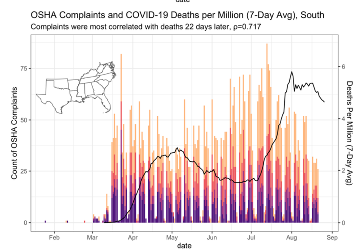 A closer look at how worker complaints in the South have preceded a rise in deaths there.