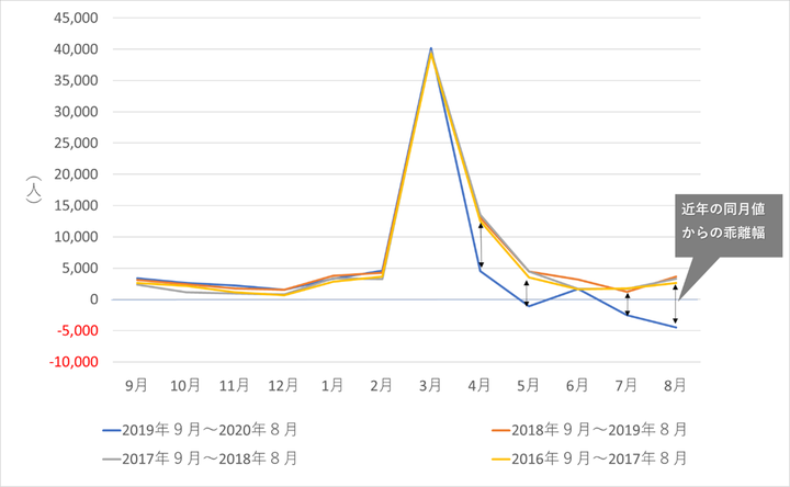 図2 東京都の月別転出入超過数の経年比較