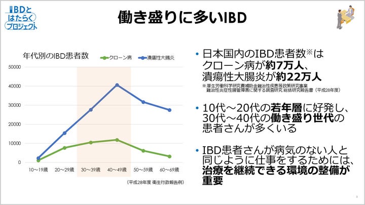 IBD患者は、30〜40代、働き盛り世代に多い。