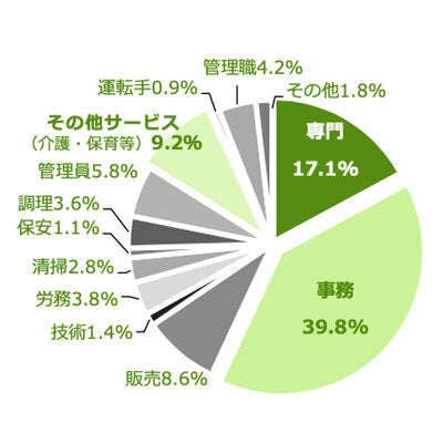 希望職種の上位3職種は「事務職」3295人(39.8%)「専門技術職」1418人(17.1%)「その他サービス」762人(9.2%)