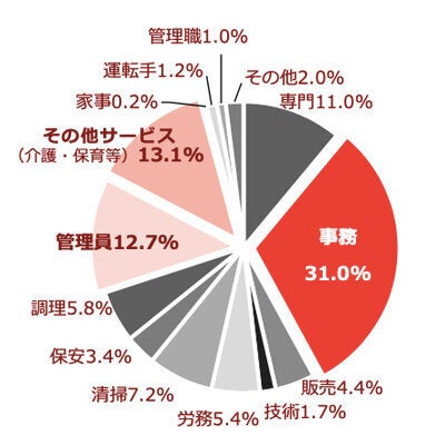 実際の就業の上位3職種は「事務職」727人(31.0%)「その他サービス」308人(13.1%)「管理員」297人(12.7%)