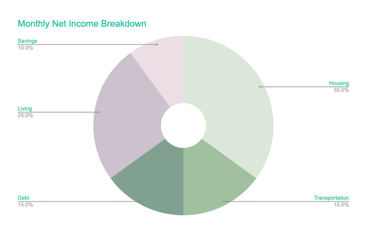 Ottawa-based financial literacy and credit counsellor Pamela George shared a general breakdown of the five areas where monthly income can go towards: savings, housing, debt, transportation, and living (which includes food, entertainment and clothing.)