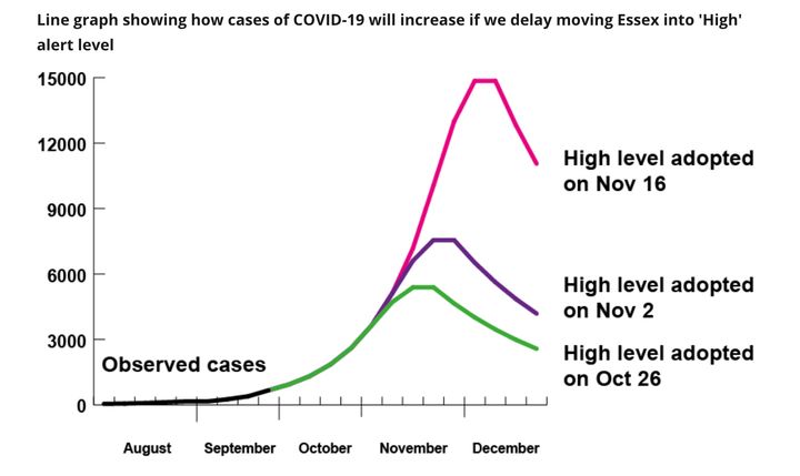 This graph, published by Essex County Council, shows how cases could increase in Essex if the 'high' alert level is delayed.