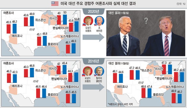 미국 대선 주요 경합주 여론조사와 실제 대선