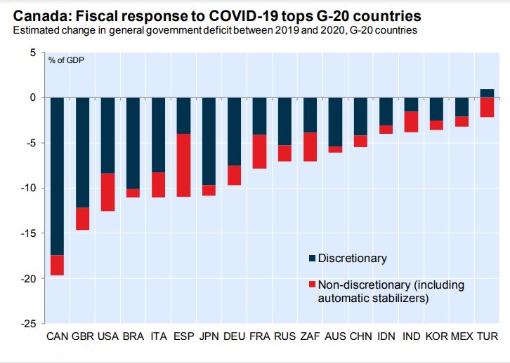 Canada's Budget Deficit Has Grown By More Than Any Other G20 Country ...