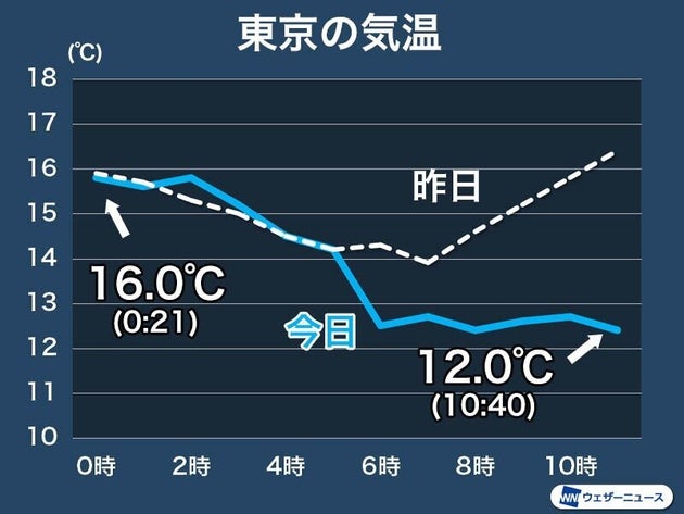 東京は 初冬の寒さです 気温は昼間でも12 台 体感気温はもっと低いもよう ハフポスト 東京は 初冬の寒さです 気温は昼間でも12 台 体感気温はもっと低いもよう ハフポスト