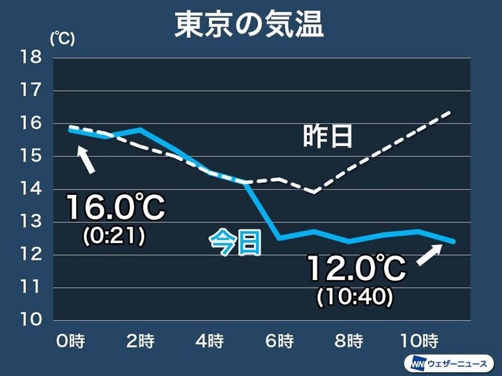 東京の気温