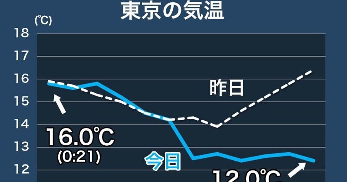 東京 今日 の 気温