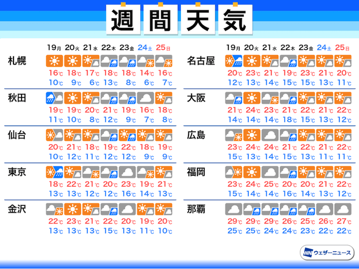 週間天気