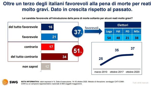 Italiani e la pena di morte. Sondaggio