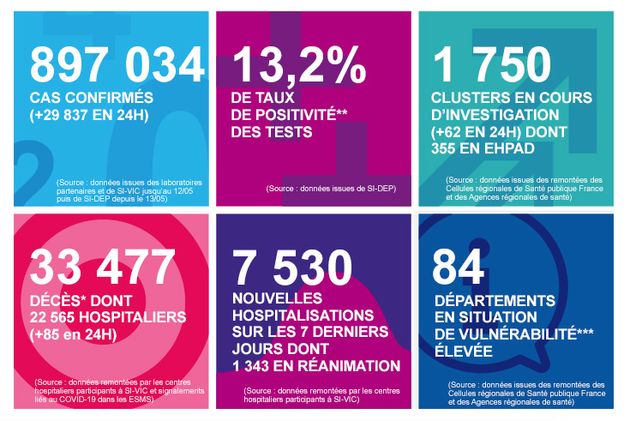 En réanimation comme pour ce qui est des cas positifs, les chiffres de l'épidémie de covid-19 en France...