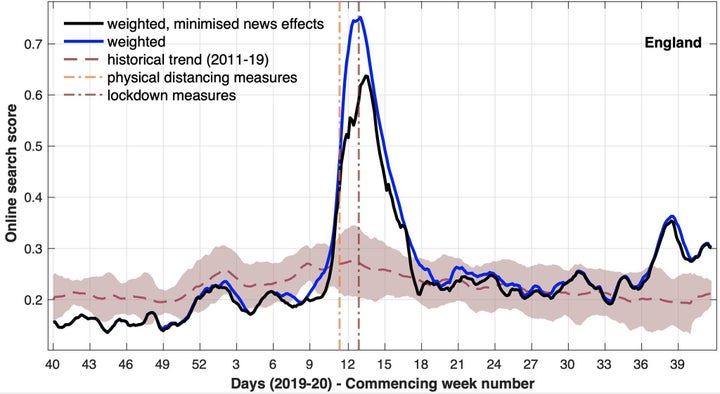 A chart showing the increase in searches for coronavirus symptoms around the time lockdown was imposed in England.