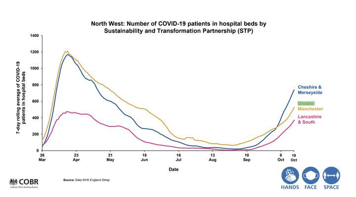 North West: Number of Covid-19 patients in hospital beds by STP. 