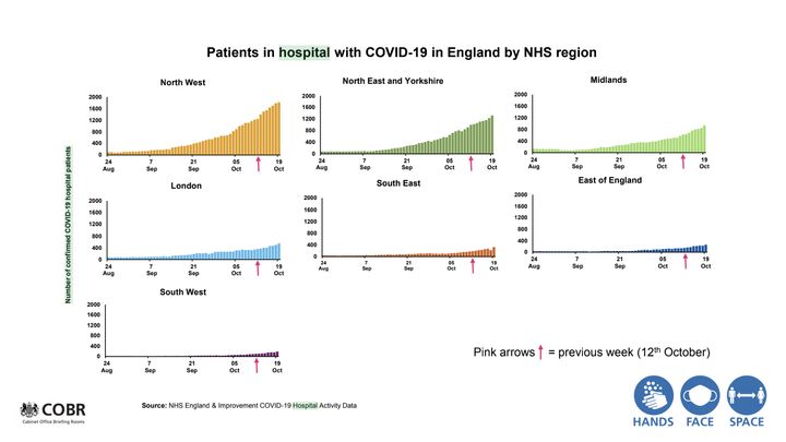 Patients in hospital with Covid-19 in England by NHS region.