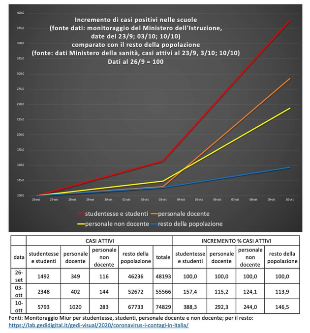 La curva dei contagi sale, gli indizi puntano verso gli