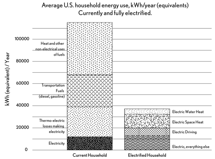 Average U.S. household energy consumption comparing contemporary households with their fully electrified future equivalents.