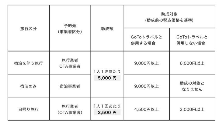 「もっと楽しもう！TokyoTokyo」公式サイトに掲載された助成金の表