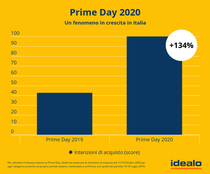 Amazon Prime Day: confronto 2019 / 2020