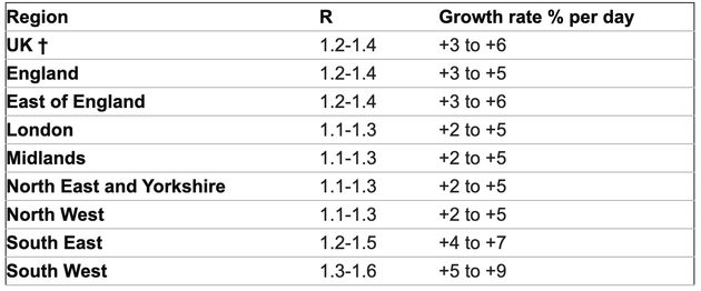 R value and growth rates across UK and English regions