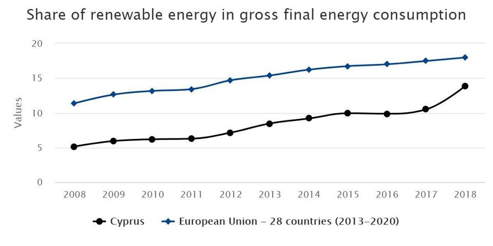 Εικ. 3: Το μερίδιο των ανανεώσιμων πηγών ενέργειας της Κύπρου σε σχέση με την ολική ενεργειακή κατανάλωση της ΕΕ. Πηγή: Europe 2020 targets: statistics and indicators for Cyprus