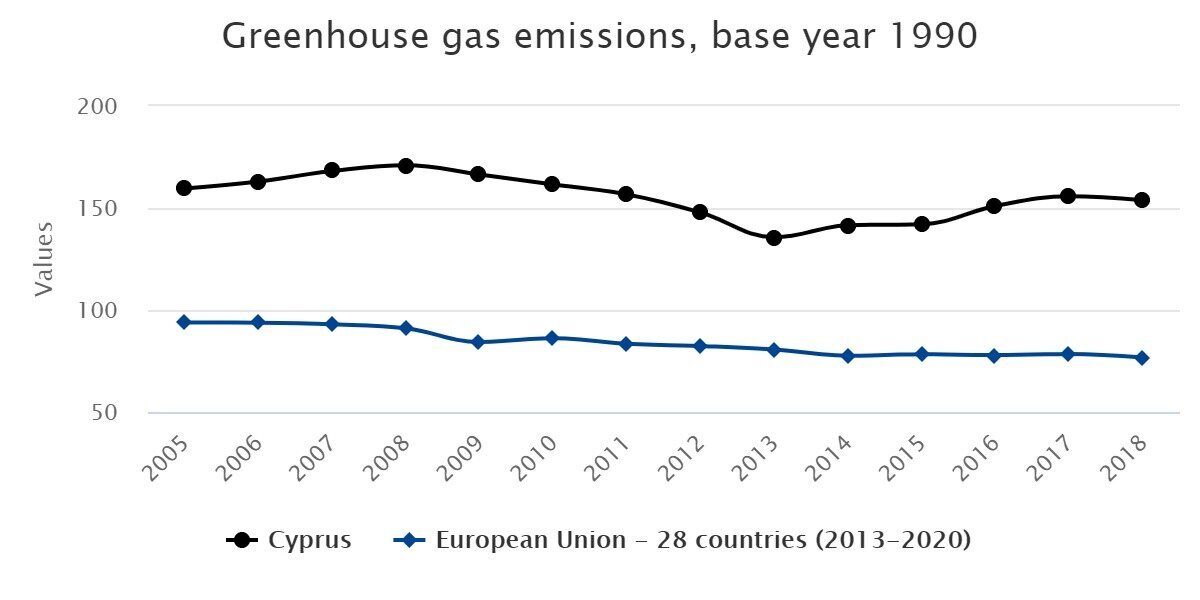 Εικ. 4: Οι εκπομπές αερίων του θερμοκηπίου της Κύπρου και του συνόλου της ΕΕ με βάση το 1990. Πηγή: Europe 2020 targets: statistics and indicators for Cyprus