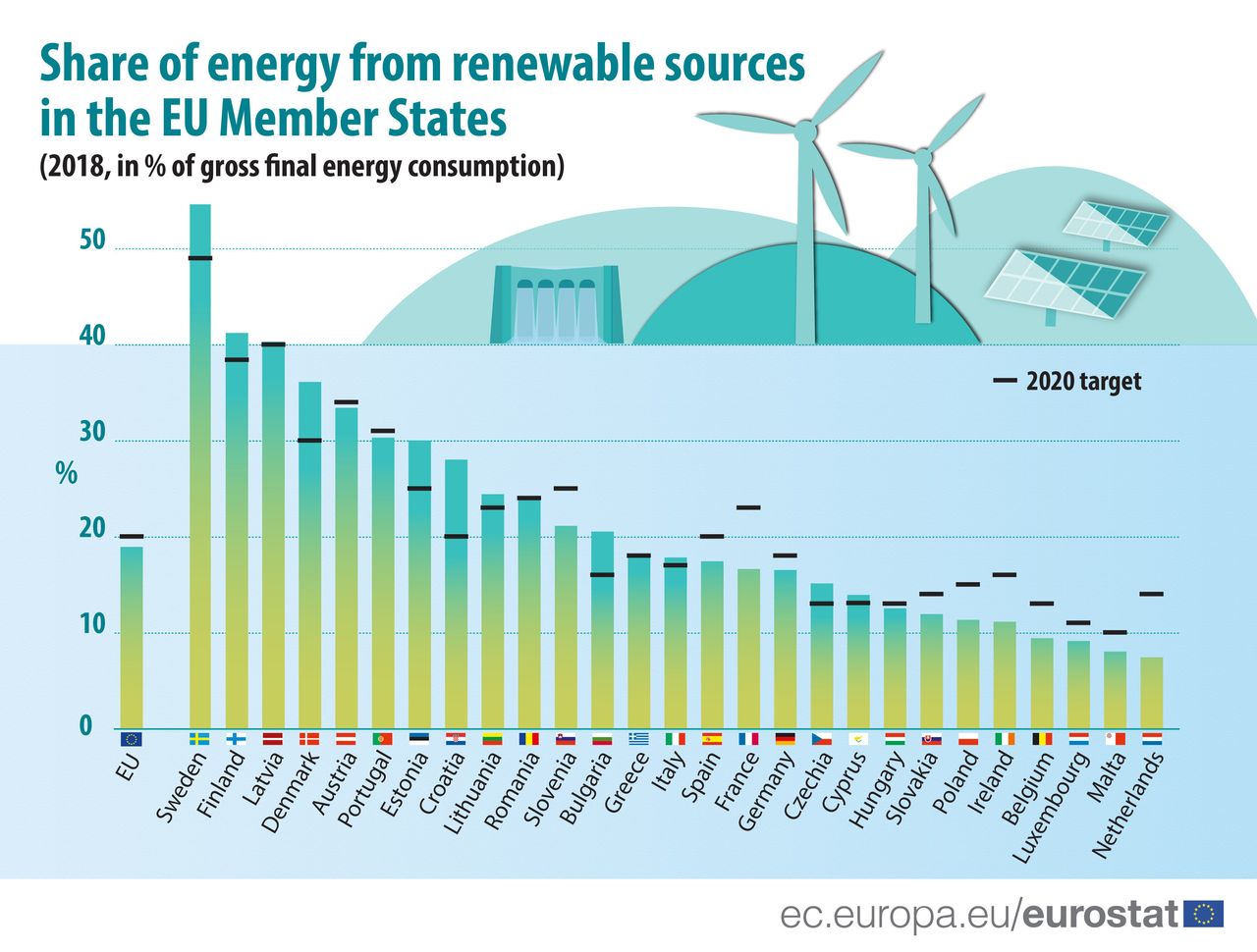  Εικ. 5: Μερίδιο ενέργειας από AΠE (% επί της μικτής τελικής κατανάλωσης ενέργειας) στις χώρες-μέλη της ΕΕ, το 2018. Πηγή: Eurostat (nrg_ind_ren).