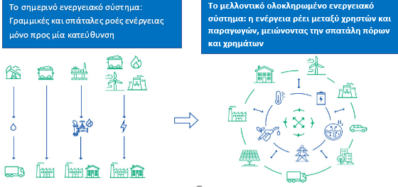 Εικ. 6: Το σημερινό και αυριανό μοντέλο του ενεργειακού συστήματος της ΕΕ με στόχο την ουδετερότητα του κλίματος μέχρι το 2050. Πηγή: https://ec.europa.eu/energy/topics/energy-system-integration/eu-strategy-energy-system-integration_en