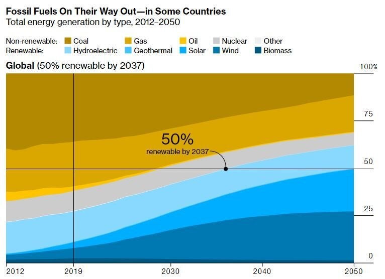 Εικ. 8: Πρόβλεψη για την αντικατάσταση των ορυκτών καυσίμων με το πέρασμα του χρόνου. Πηγή: https://www.bloomberg.com/graphics/2019-can-renewable-energy-power-the-world/