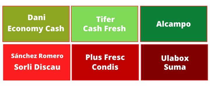 Los supermercados más baratos (en verde) y los más caros (en rojo), a nivel local, regional y nacional. 