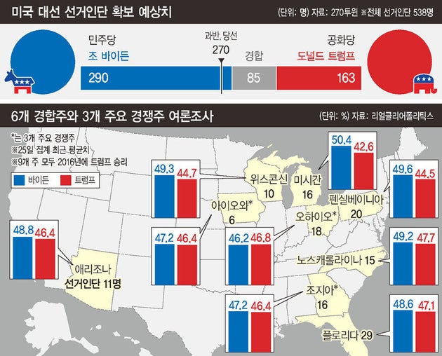 미국 대선 선거인단 확보