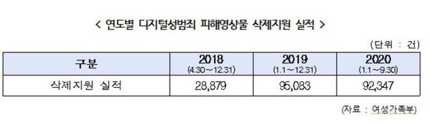 디지털성범죄 피해자 지원센터의 불법촬영물 삭제지원 실적 내역.