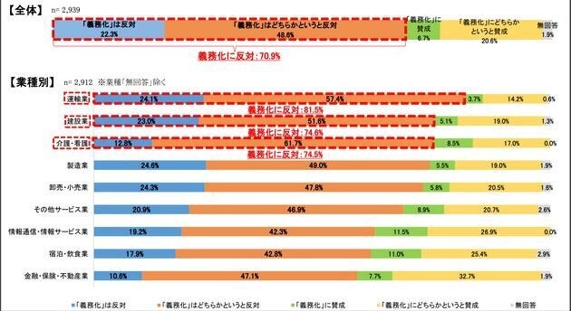 回答した中小企業のうち、約7割が男性育休の義務化に「反対」「どちらかというと反対」と答えている