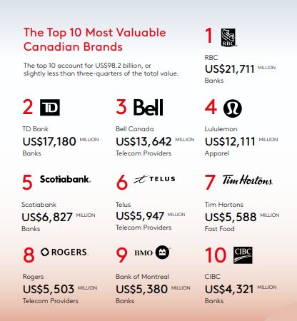 Canada's most valuable brands.