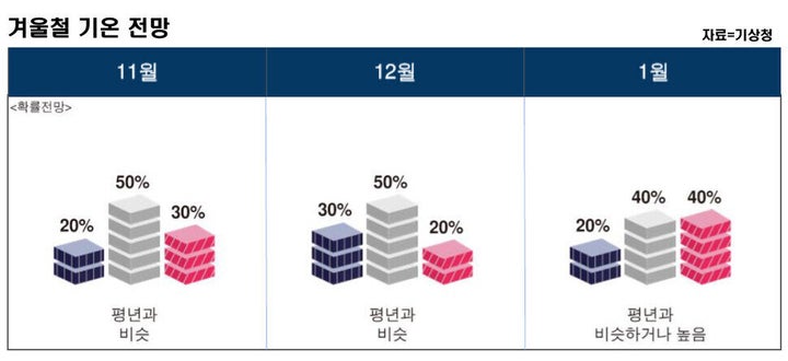 겨울철 기온 전망