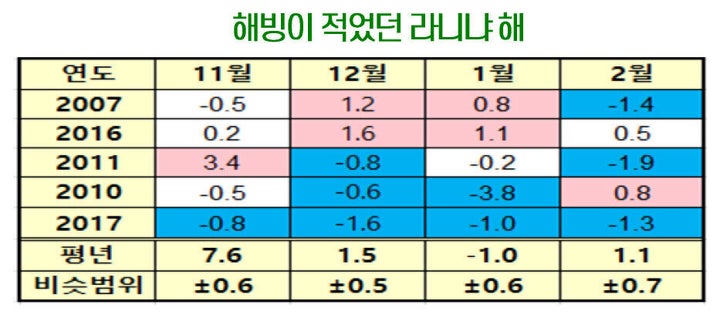 북극 해빙이 적었던 라니냐 해의 우리나라 겨울철 기상.