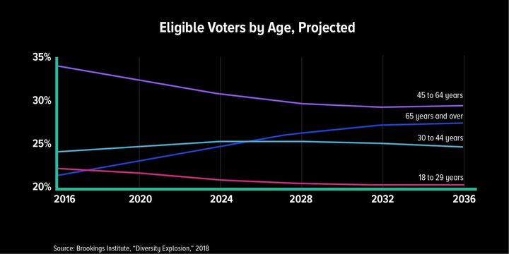In the U.S., every age group except 65 and over will shrink in the coming decades.