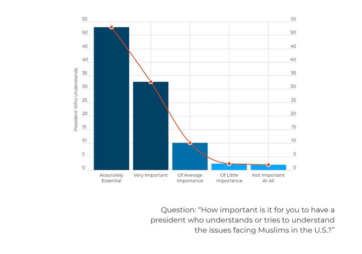 More than 86% of Muslim voters in Arizona said it was “absolutely essential” to have a president who understood the issues facing Muslims in the U.S., according to a USIPC poll.