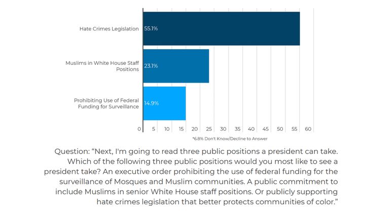 In Georgia, Muslim voters chose hate crimes legislation as a top priority in a USIPC poll.