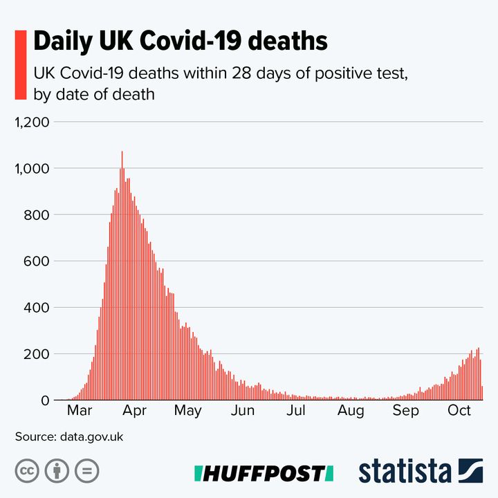 A graph showing UK daily Covid-19 deaths. 