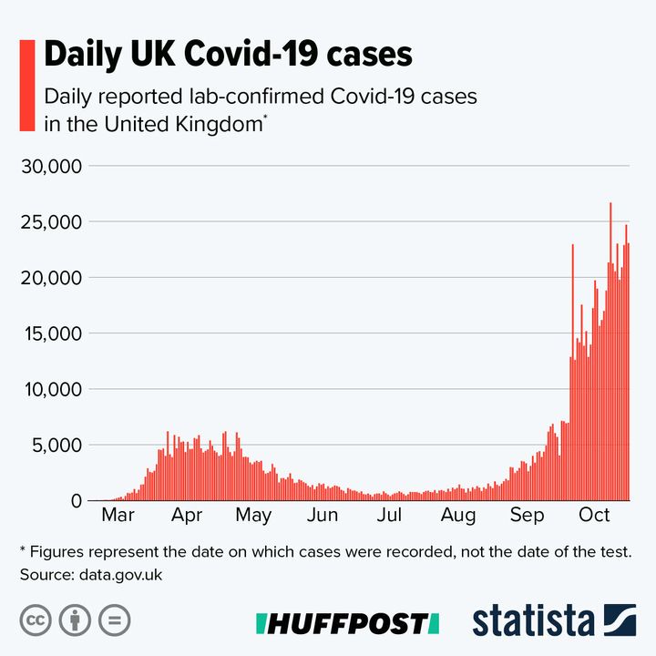 A graph showing UK daily Covid-19 cases. 
