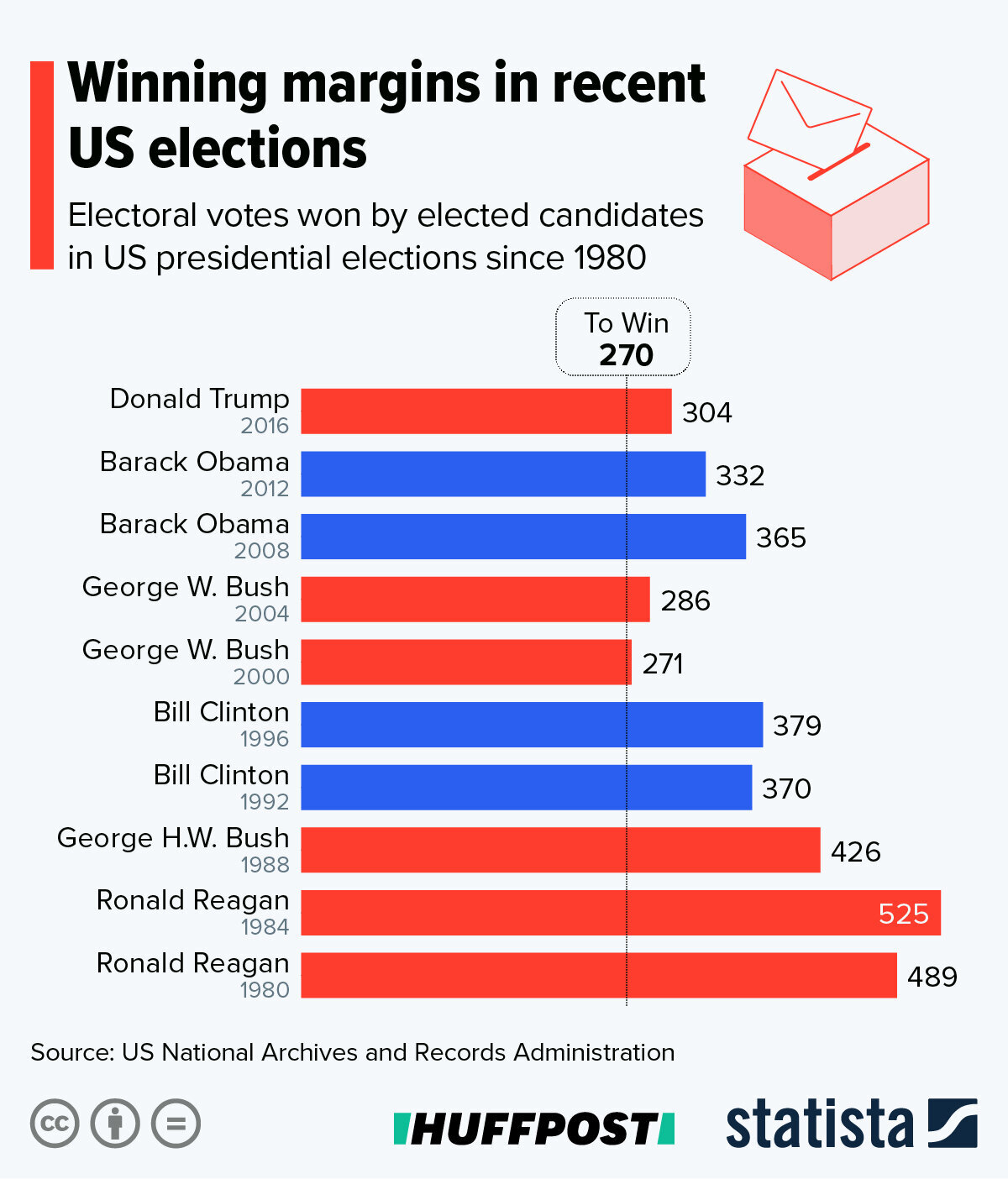 Electoral College: This Is How America's Voting System Works | HuffPost ...